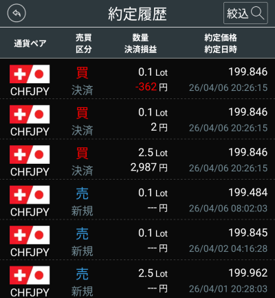 FX 約定履歴 CHF/JPY 売り 2026年4月6日（月）